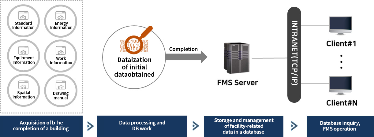 Overview of FMS system