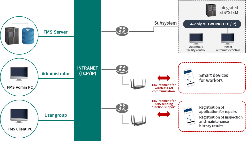 Diagram of FMS System
