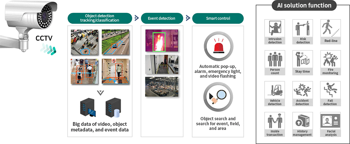 Establishment of advanced smart control by introducing AI video analysis solution to overcome the existing limitations of CCTV surveillance