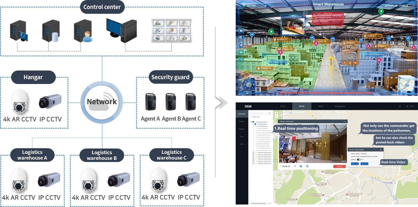 Augmented reality control screen and location-based video confirmation combined with the latest CCTV 