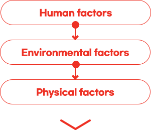 Human factors Environmental factors Physical factors