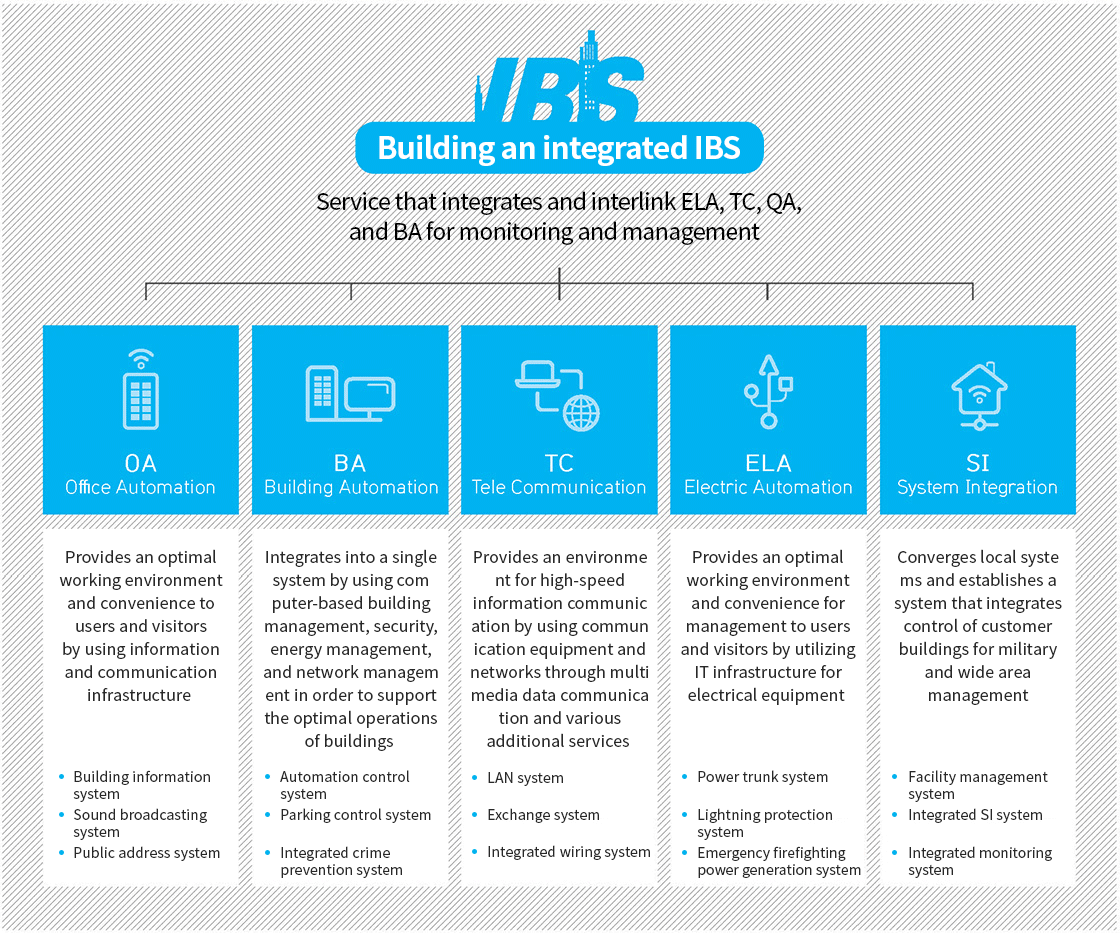 Building an integrated IBS : OA, BA, TC, ELA, SI