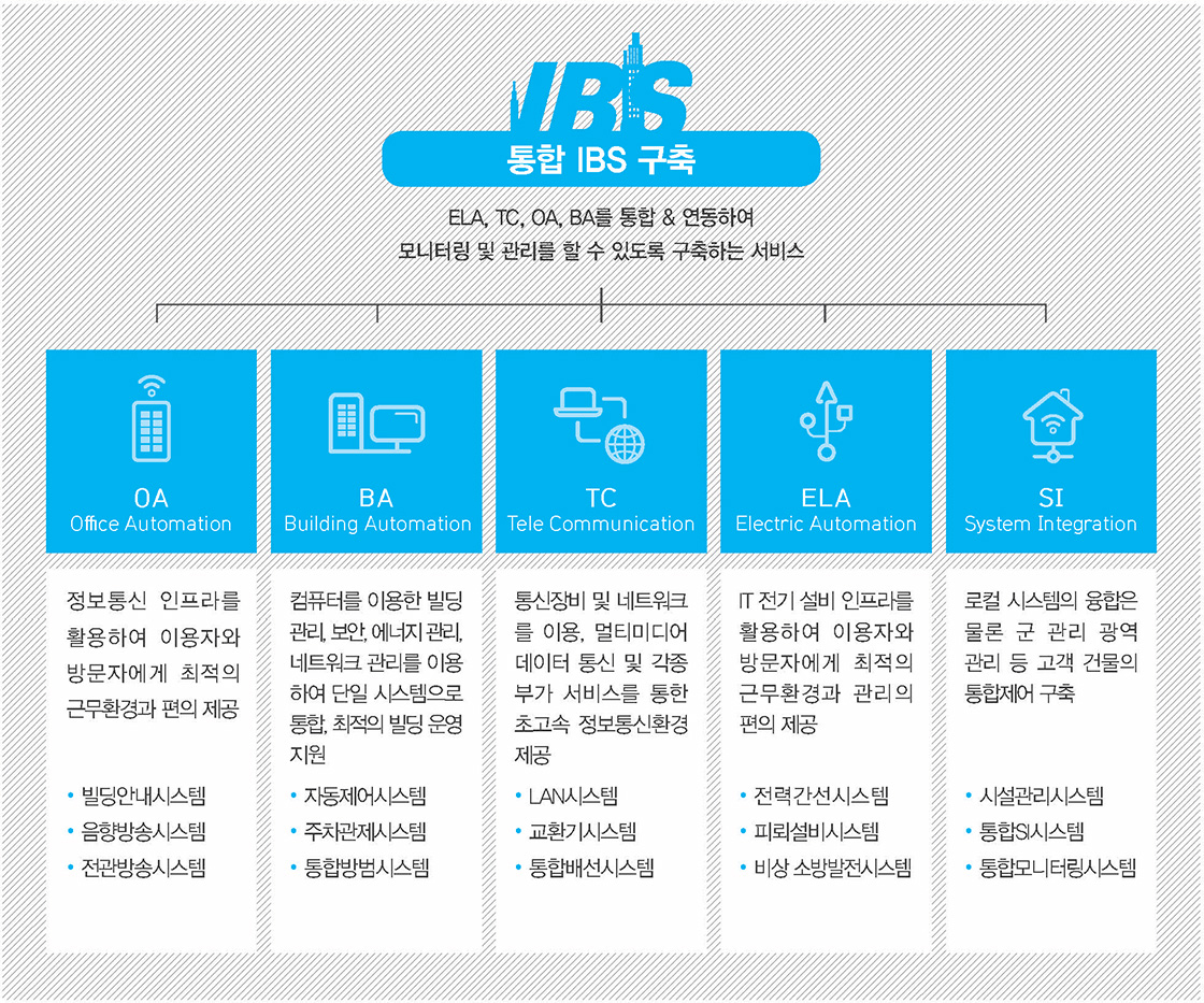 통합 IBS 구축 : OA, BA, TC, ELA, SI